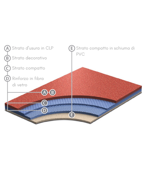 Composizione del materiale